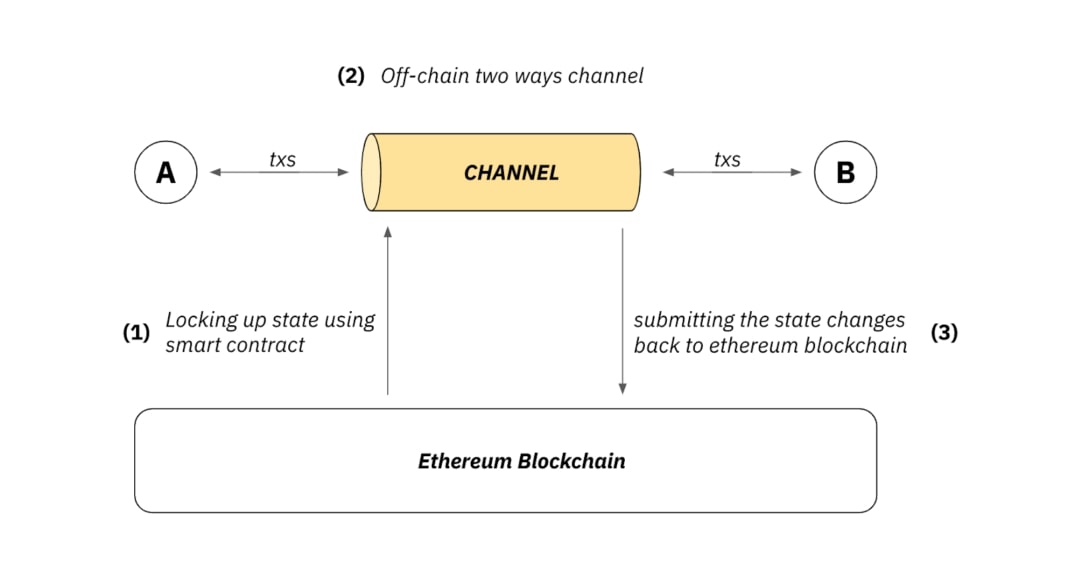 State channel layer 2
